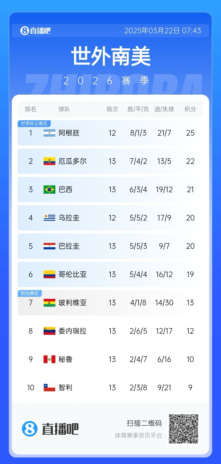 強！厄瓜多爾開局被扣3分，目前3連勝6場不敗，超巴西暫排第二