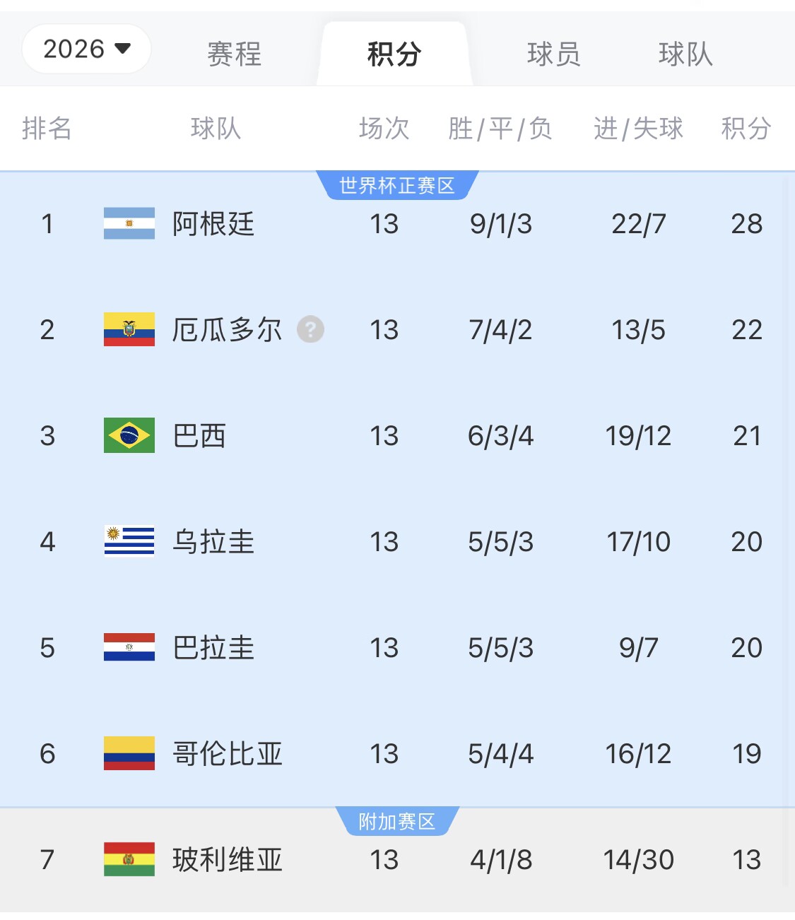即將出線！阿根廷戰(zhàn)巴西，不敗直通美加墨世界杯，輸了也有機(jī)會(huì)