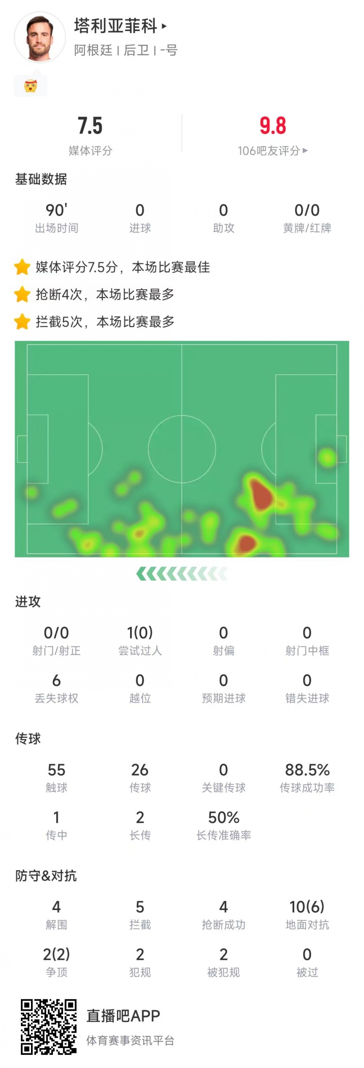 塔利亞菲科數(shù)據(jù)：搶斷4次、攔截5次全場最多，12次對(duì)抗8次成功