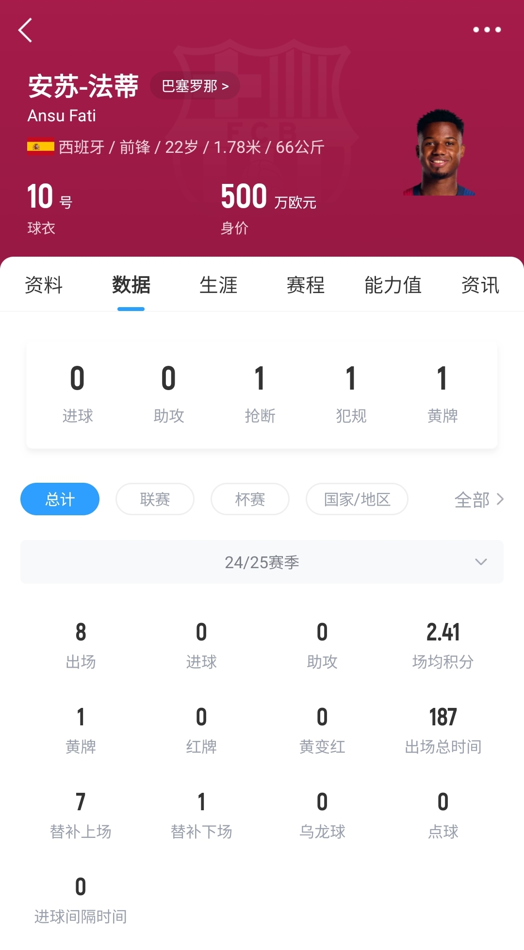 22歲身價(jià)剩500萬(wàn)！法蒂重傷后巴薩高薪續(xù)約6年，現(xiàn)合同剩3150萬(wàn)歐