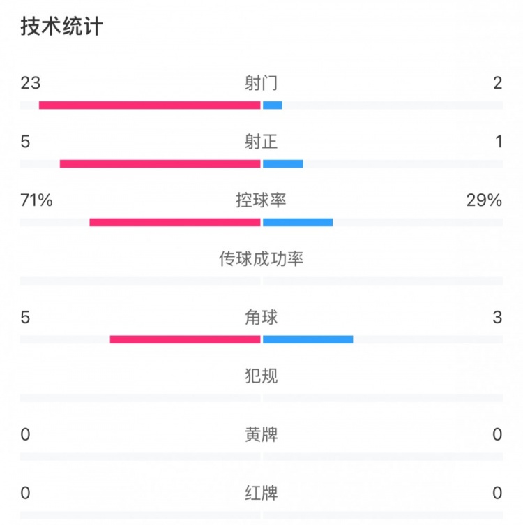 這就是足球！浦和女足射門23比2占?jí)旱剐詢?yōu)勢(shì)，武漢女足點(diǎn)球晉級(jí)