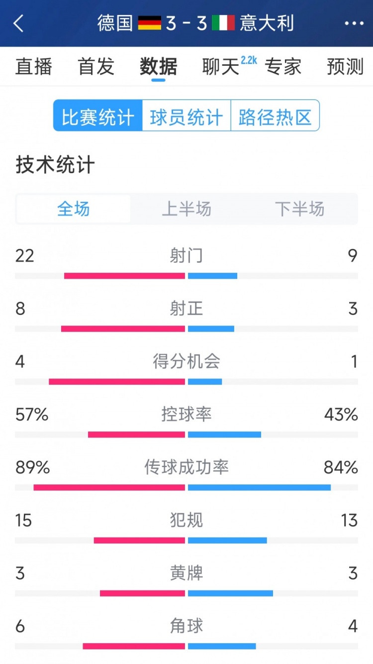 進(jìn)球大戰(zhàn)！德國3-3意大利全場數(shù)據(jù)：射門22-9，射正8-3
