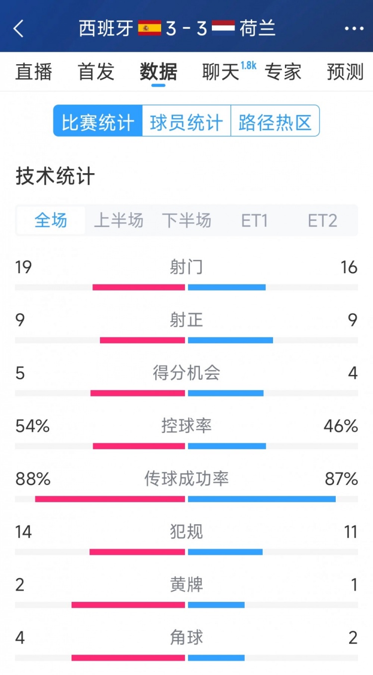 勢均力敵，西班牙3-3荷蘭120分鐘數(shù)據(jù)：射門19-16，射正9-9