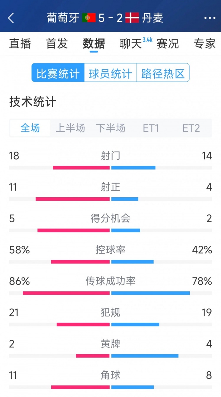葡萄牙5-2丹麥120分鐘數(shù)據(jù)：射門18-14，射正11-4