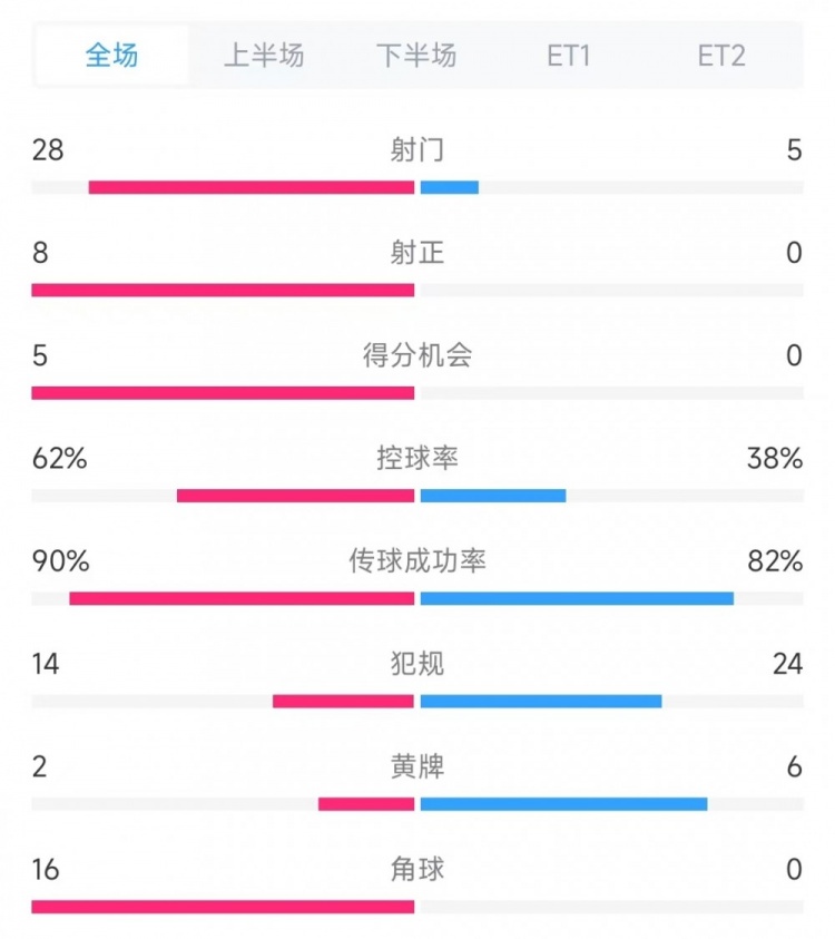 法國vs克羅地亞數(shù)據(jù)：射門28比5、射正8比0、角球16比0