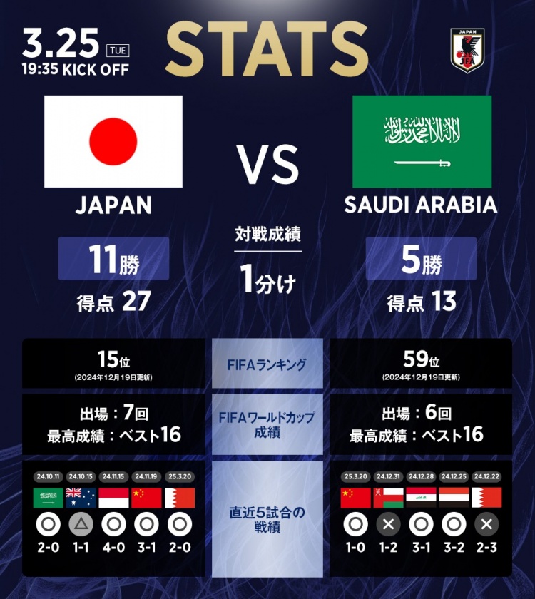 日本vs沙特?cái)?shù)據(jù)：相互戰(zhàn)績?nèi)毡?1勝1平5負(fù)，進(jìn)27球丟13球