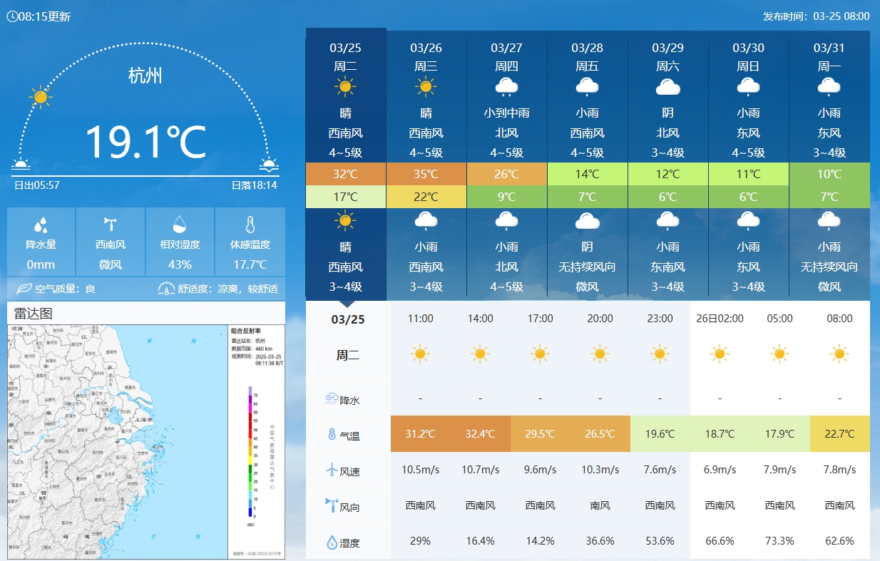 坐鎮(zhèn)杭州戰(zhàn)澳洲！杭州今日氣溫17-32℃，國足比賽時26.5℃左右