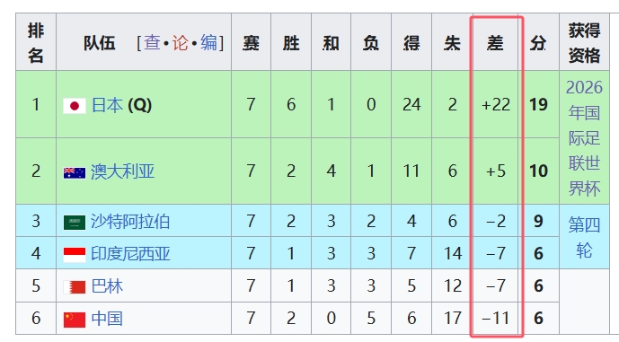 天坑！國(guó)足凈勝球-11，18強(qiáng)中最差，同分爭(zhēng)四情況下恐成大隱患
