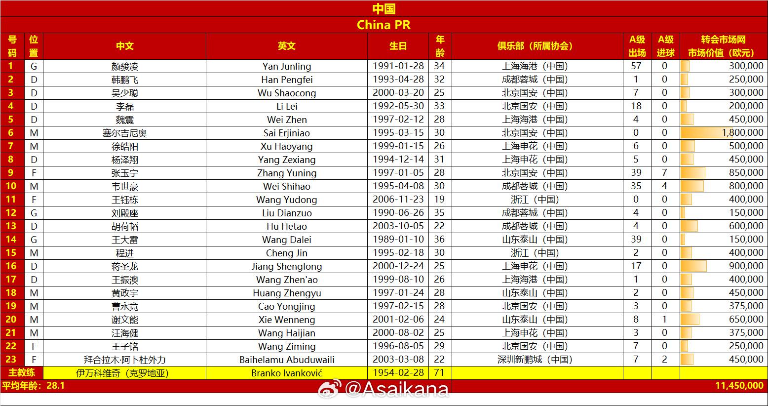 國(guó)足戰(zhàn)澳大利亞23人名單：王鈺棟首次入選，李源一落選塞鳥(niǎo)在列