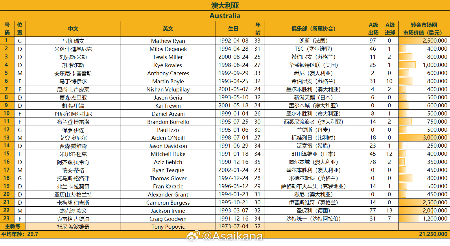 澳大利亞戰(zhàn)國(guó)足23人名單：古德溫、杜克入選，身價(jià)2125萬(wàn)歐