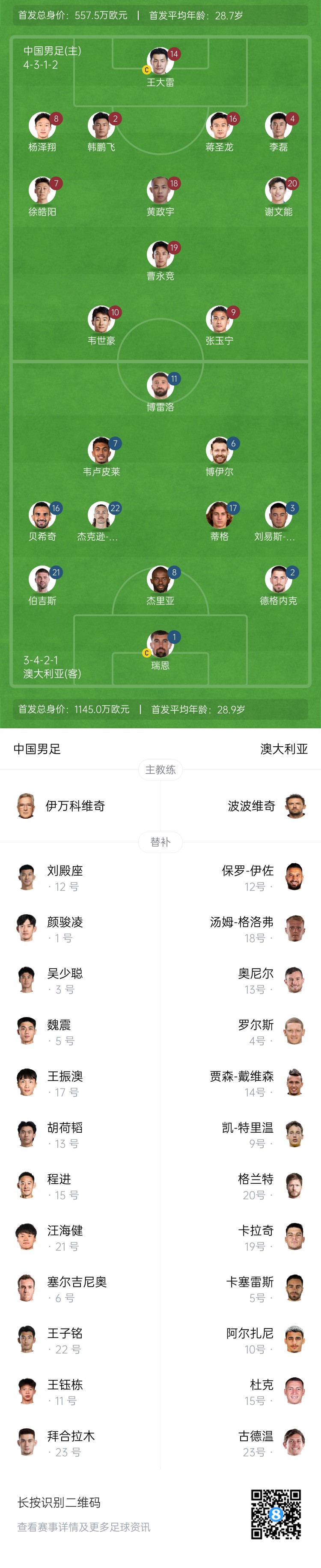 僅對(duì)手一半！國(guó)足vs澳大利亞身價(jià)對(duì)比：557.5萬(wàn)歐PK1145萬(wàn)歐