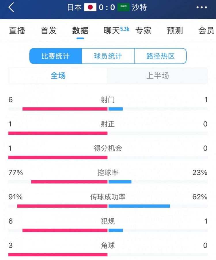 得勢不得分，日本vs沙特半場數(shù)據(jù)：射門數(shù)6-1，控球率77%-23%