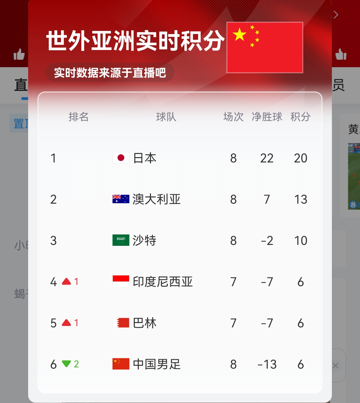【實(shí)時(shí)更新】國(guó)足C組實(shí)時(shí)積分：澳大利亞13分 國(guó)足6分凈勝球-13！