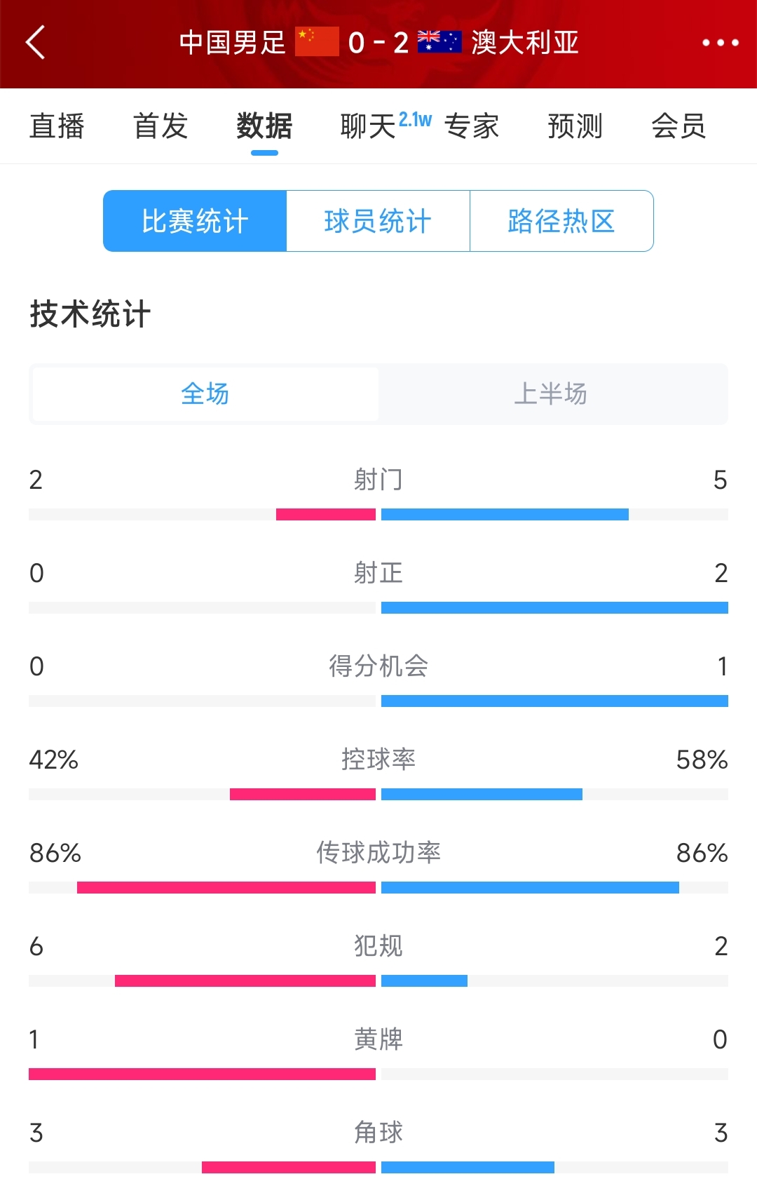 2次致命失誤！國足0-2澳大利亞半場數(shù)據(jù)：射門2-5，射正0-2