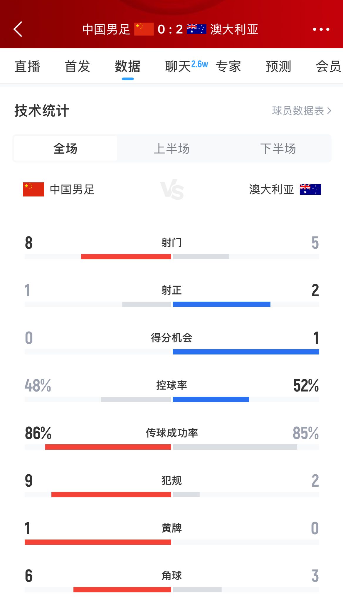 加油！國足下半場進攻起勢，連續(xù)6腳攻門射門數(shù)8-5實現(xiàn)反超