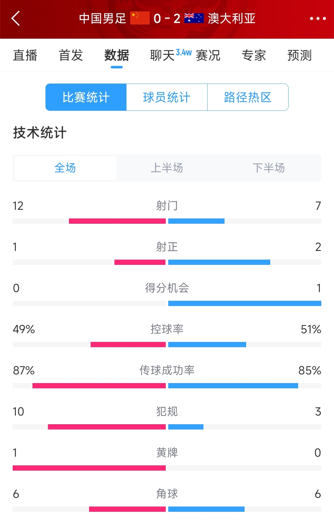 輸給兩個(gè)超巨失誤！國(guó)足0-2澳大利亞全場(chǎng)數(shù)據(jù)：射門(mén)12-7，射正1-2