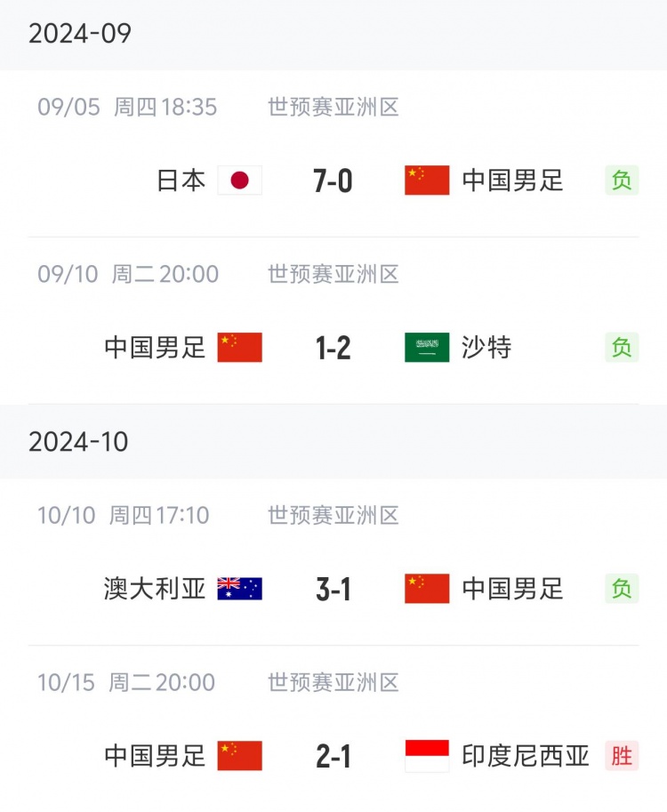 狀態(tài)“穩(wěn)定”！國(guó)足三連敗后兩連勝，隨后又遭遇三連敗