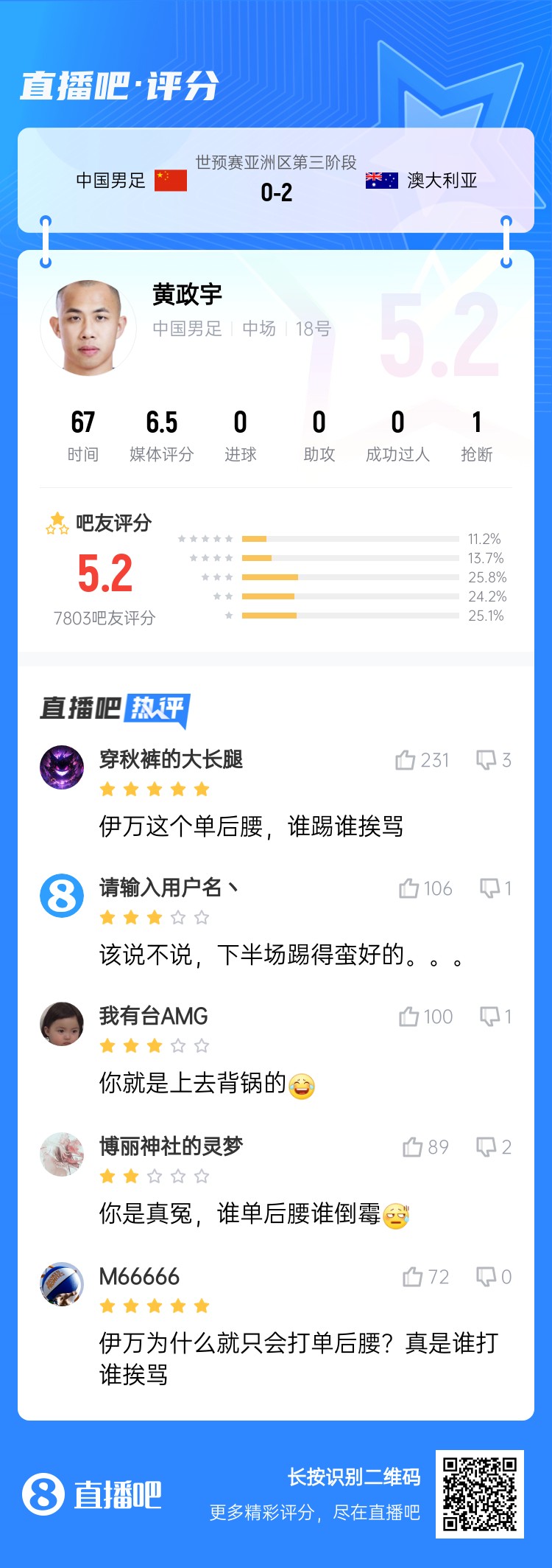 背鍋位？黃政宇賽后獲評5.2分：伊萬這個單后腰，誰踢誰挨罵
