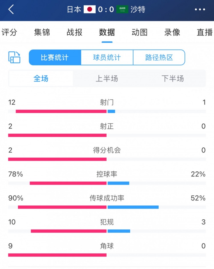 進攻不夠防守來湊！沙特控球兩成&全場1射，客戰(zhàn)日本搶到1分