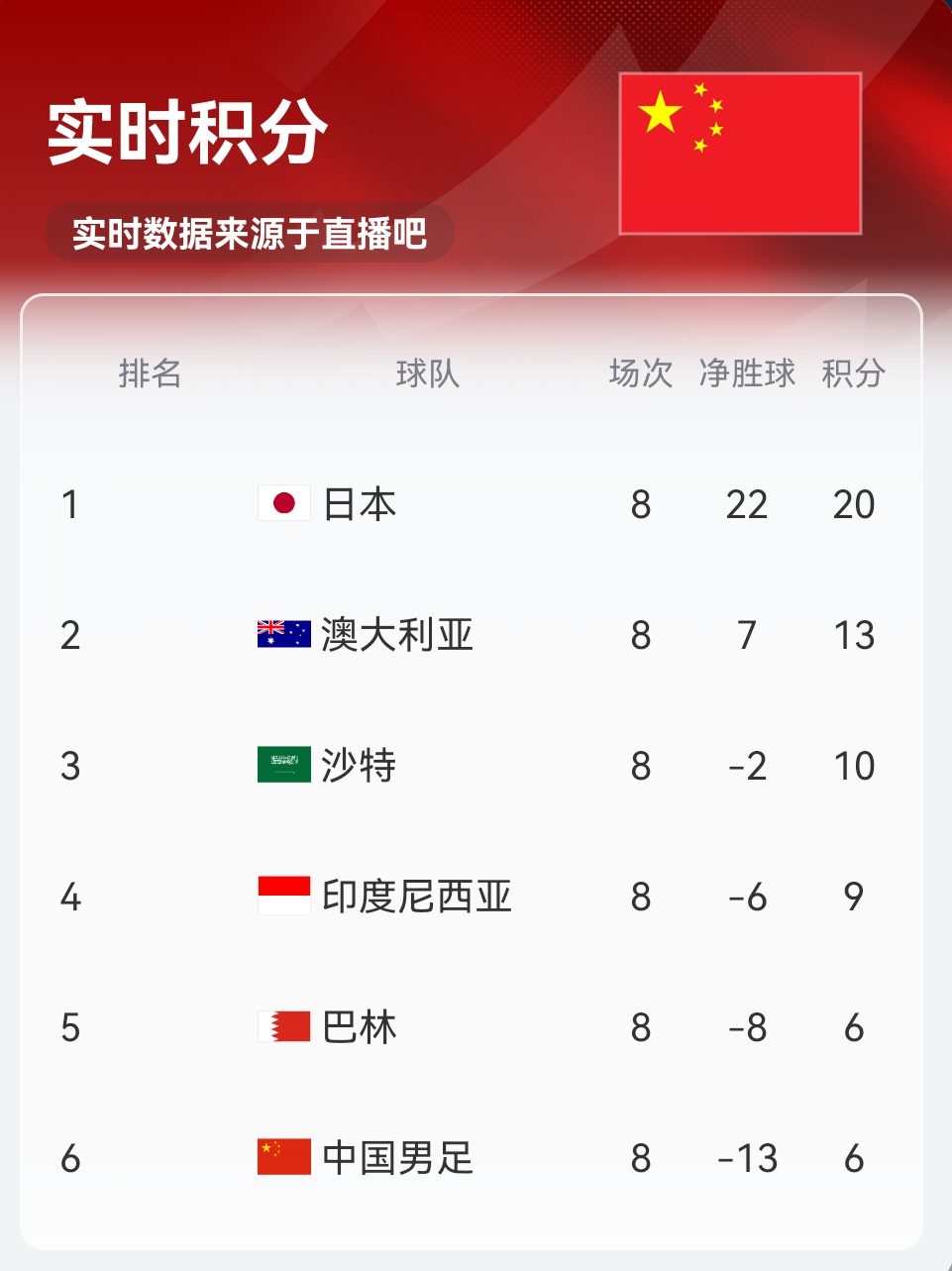 實時積分印尼9分！歸化前鋒羅梅尼破門，印尼主場1-0巴林