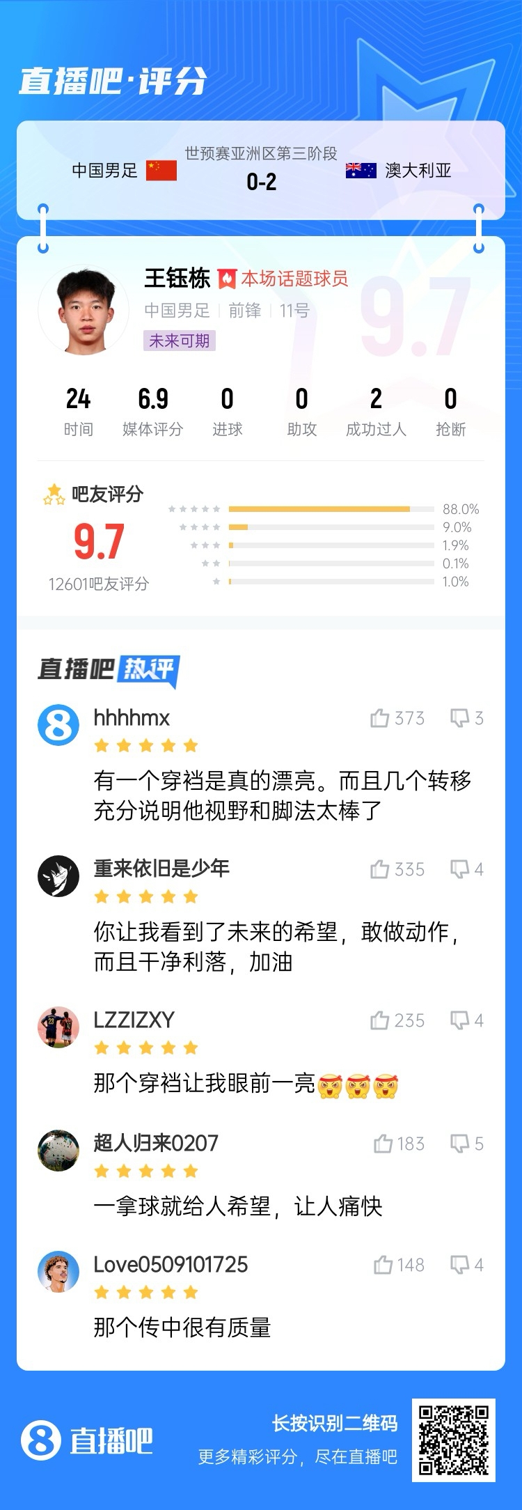 超1萬(wàn)吧友評(píng)分！王鈺棟首秀獲評(píng)9.7分：敢做動(dòng)作 看到了未來(lái)希望
