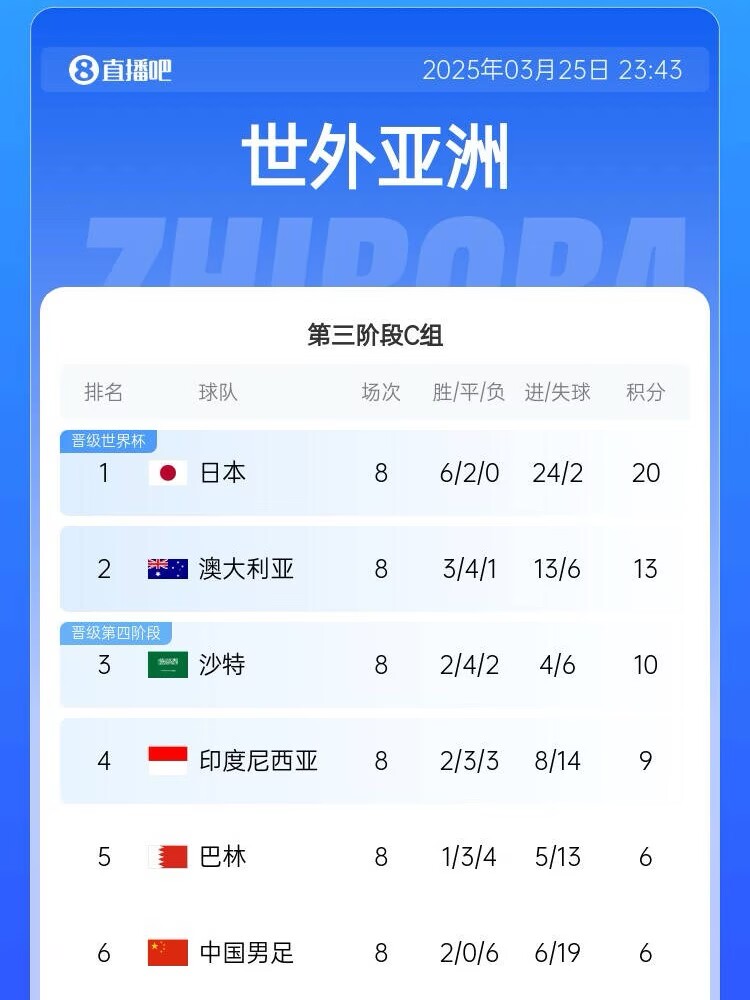 很難了！國(guó)足最新出線概率：晉級(jí)下一輪14.5%，出局85.5%