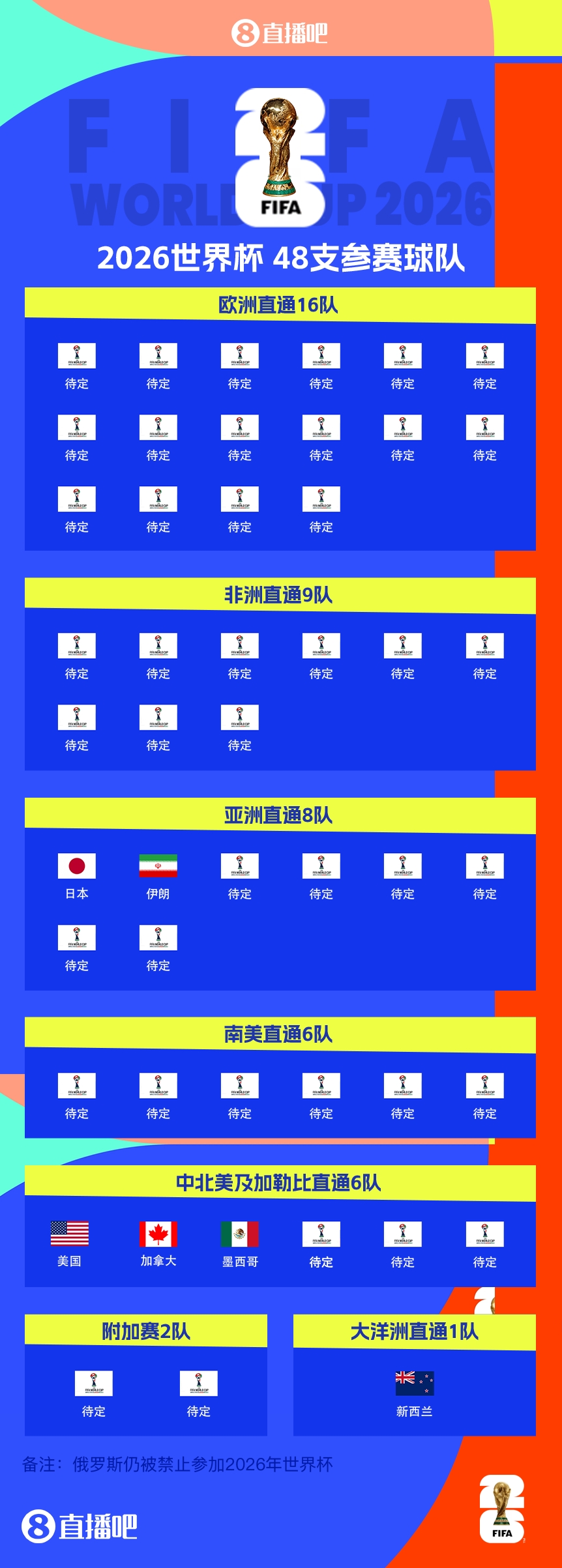 恭喜！伊朗提前2兩輪晉級2026世界杯，預選賽晉級第三隊