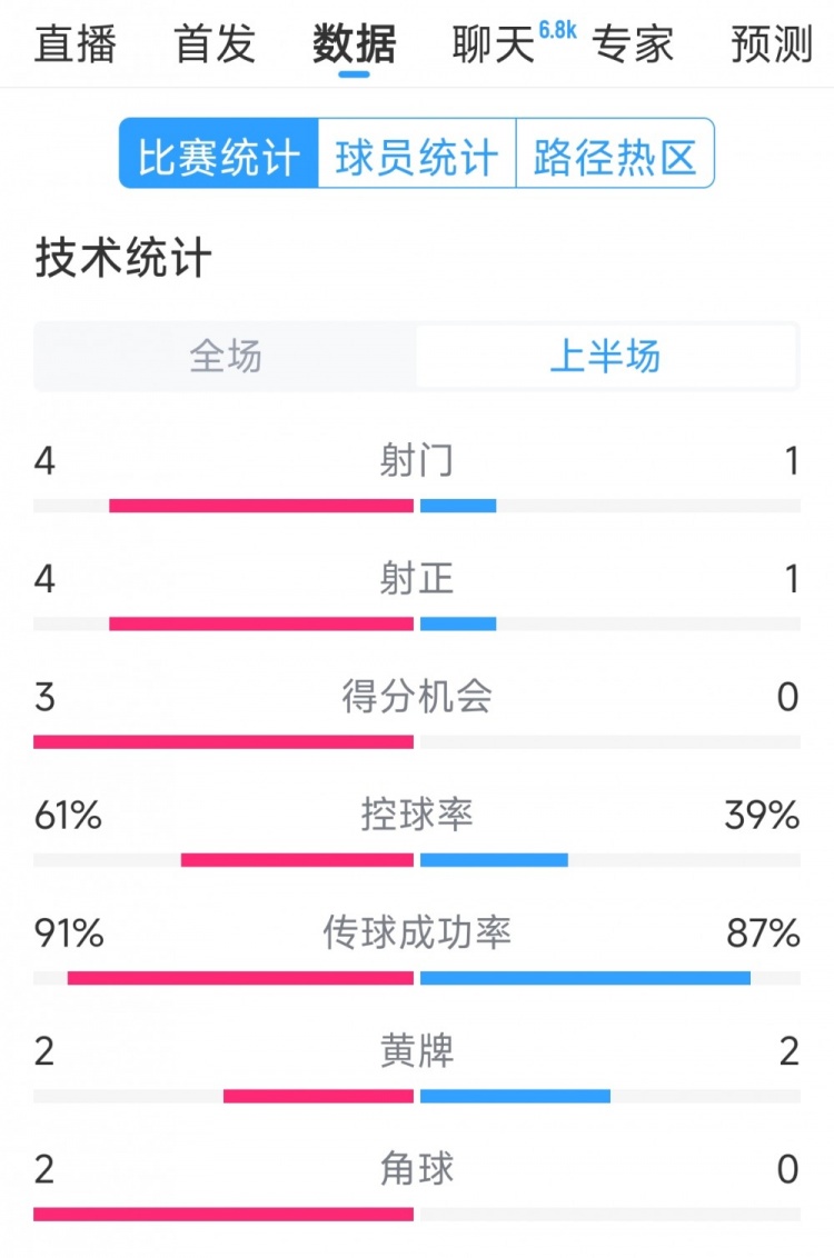 雙方5次射門進(jìn)4球，阿根廷vs巴西半場(chǎng)數(shù)據(jù)：射門4-1，得分機(jī)會(huì)3-0