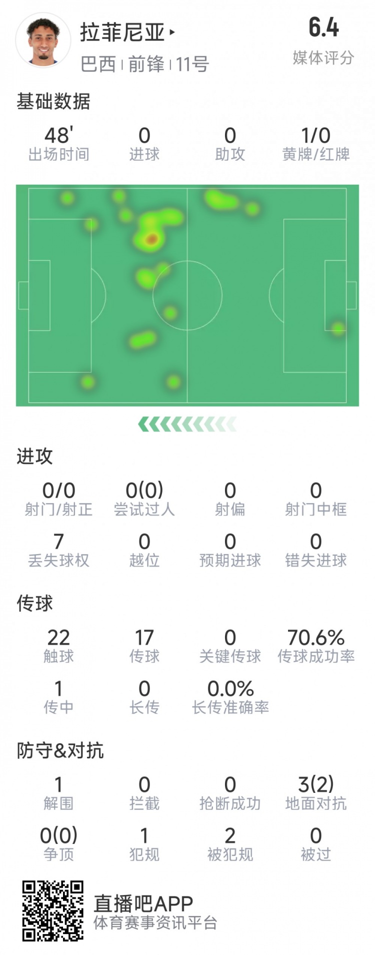 拉菲尼亞半場數(shù)據(jù)：射門&過人數(shù)據(jù)掛零，3對抗2成功，吃到黃牌