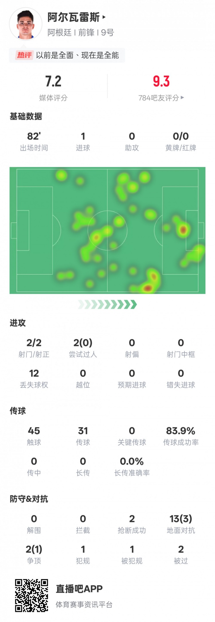 阿爾瓦雷斯本場數(shù)據(jù)：2射門2射正1進球，評分7.2