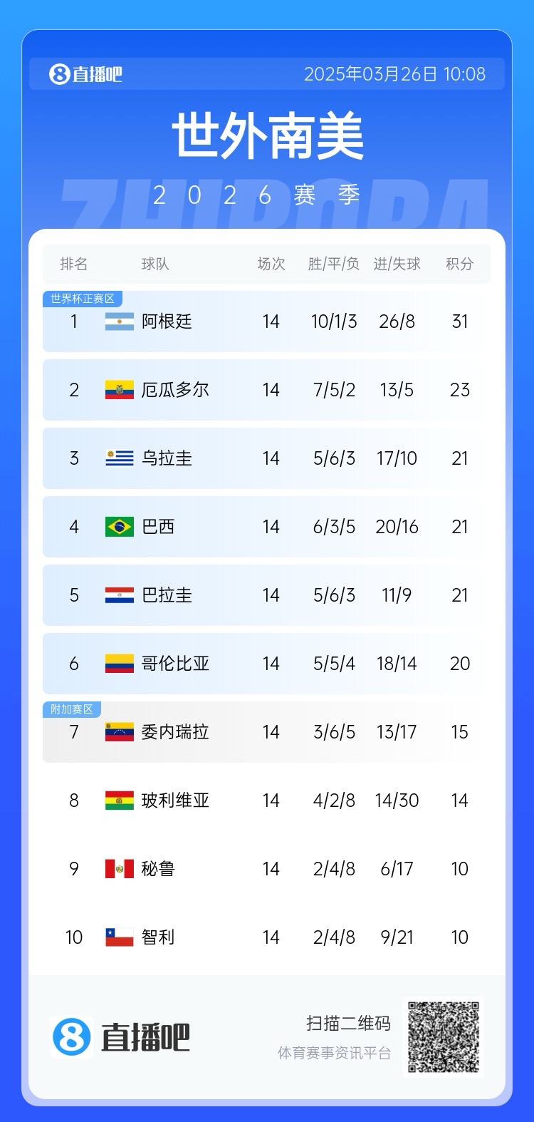 南美積分榜：阿根廷領跑&已晉級世界杯，巴西降至第四！