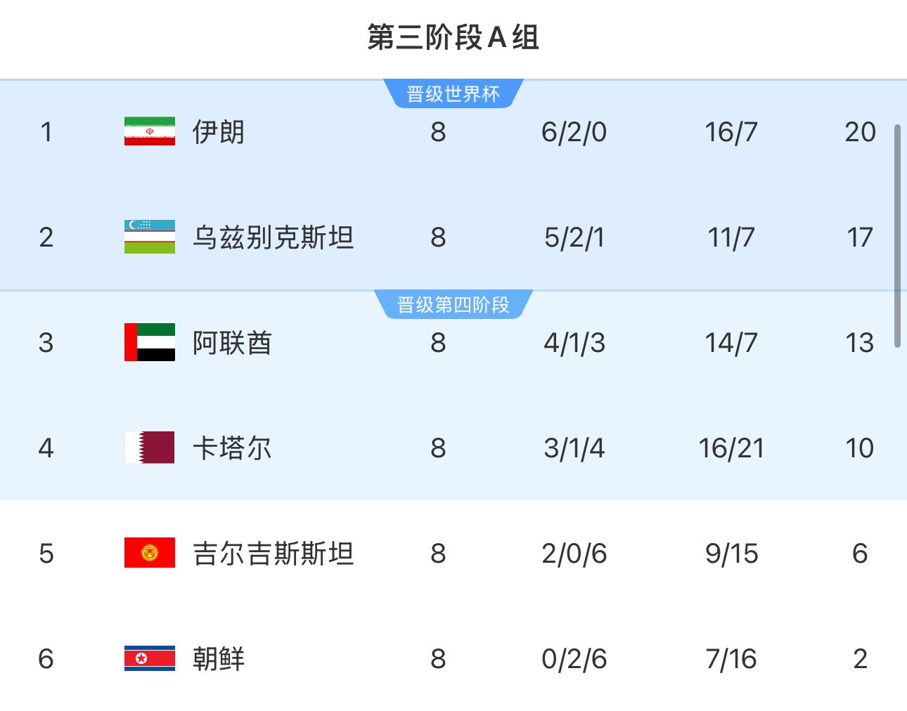 提前2輪出局！朝鮮8輪積2分&凈勝球-9，成本屆18強(qiáng)賽首支出局球隊
