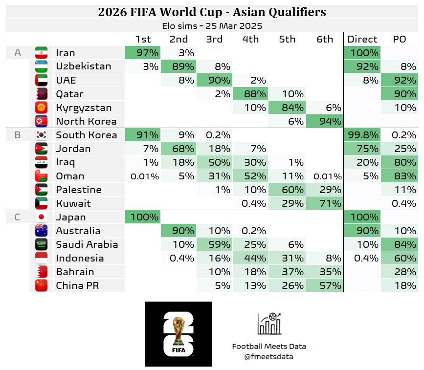 還有希望??大數(shù)據(jù)預(yù)測(cè)國(guó)足仍有18%機(jī)會(huì)晉級(jí)附加賽，57%概率墊底