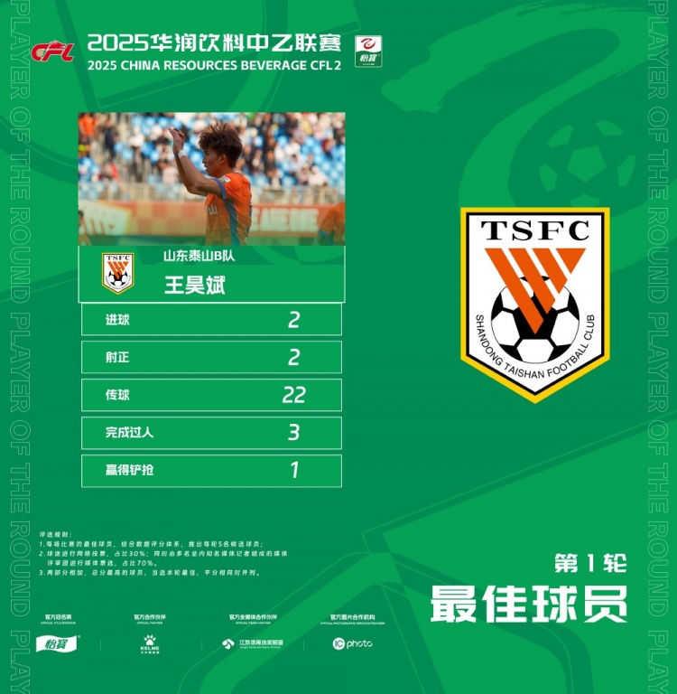 中乙官方：梅開二度，泰山B隊(duì)王昊斌當(dāng)選首輪最佳球員
