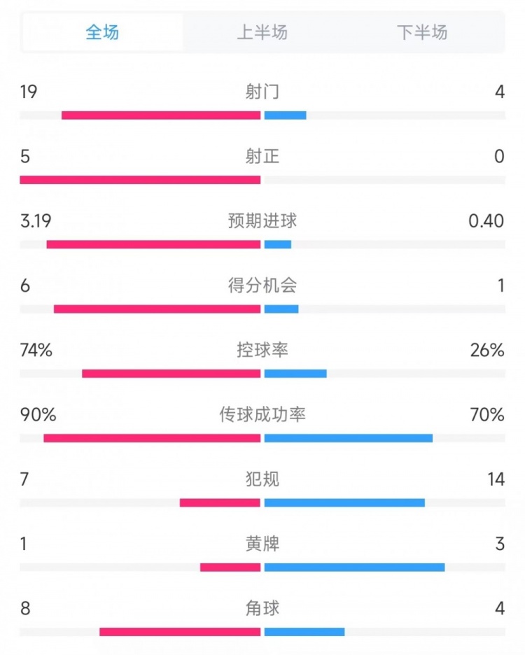 巴薩vs奧薩蘇納數(shù)據(jù)：射門19比4、射正5比0、控球率74%比26%