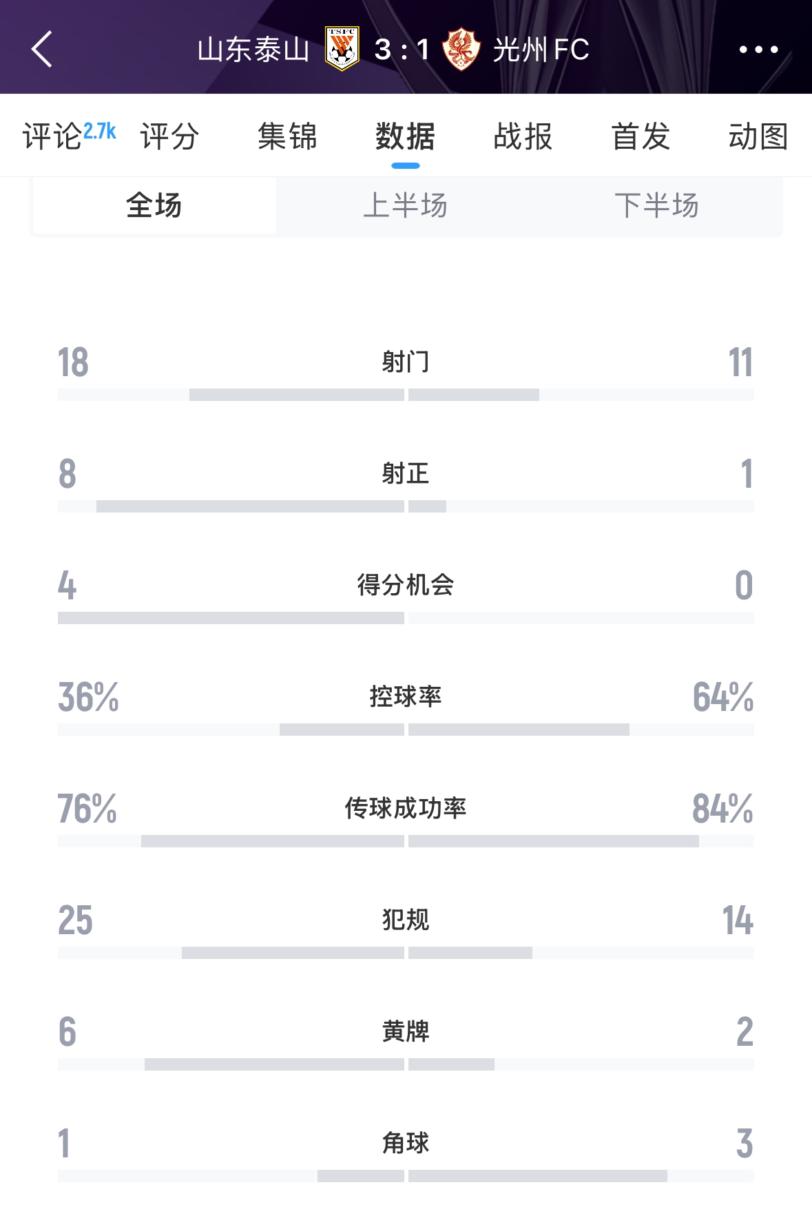 又被罰了！亞足聯(lián)官方：泰山對陣光州時6人染黃，罰款6000美元