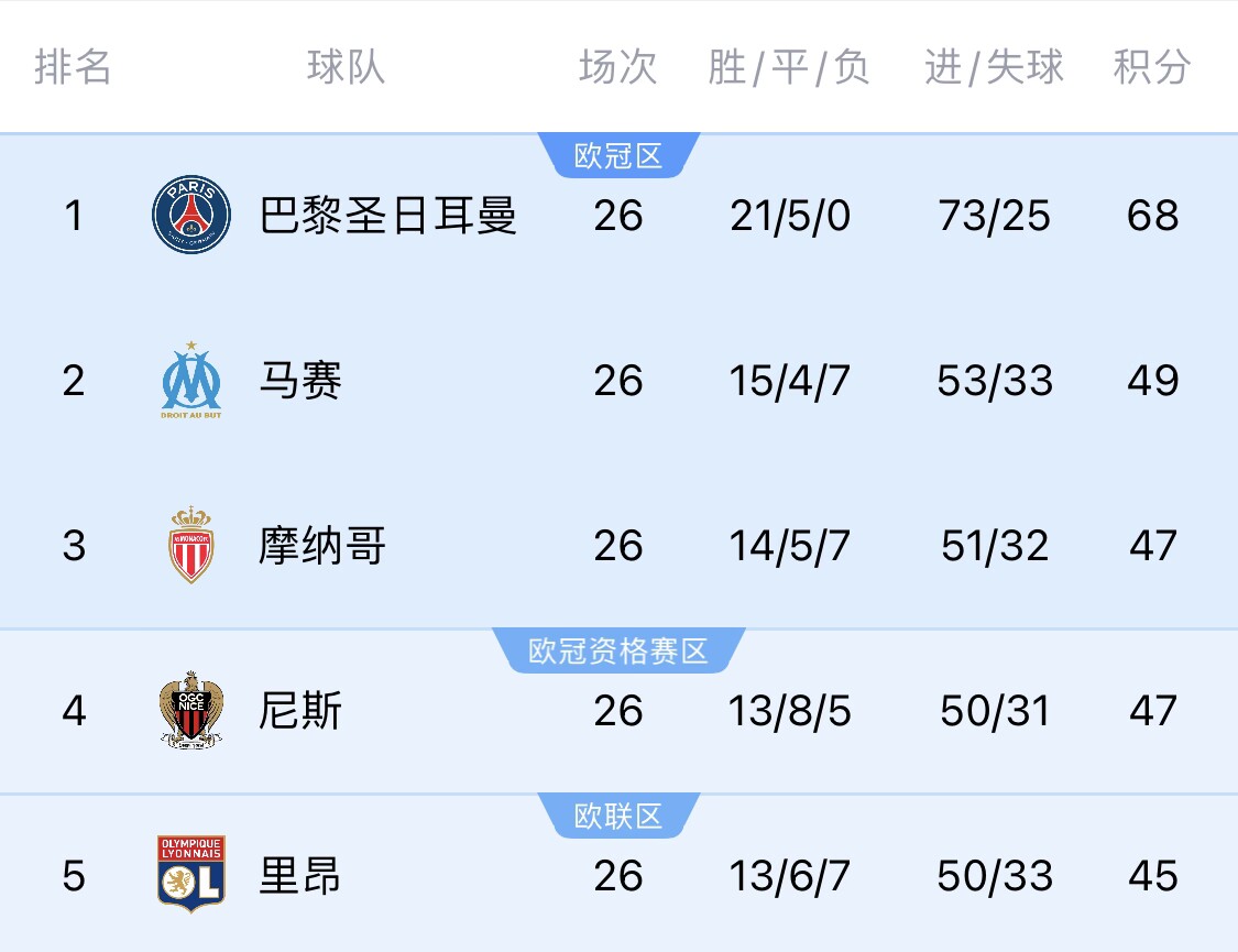 五大聯(lián)賽首冠最早本周末誕生！3個(gè)條件同時(shí)滿足，巴黎三月即奪冠