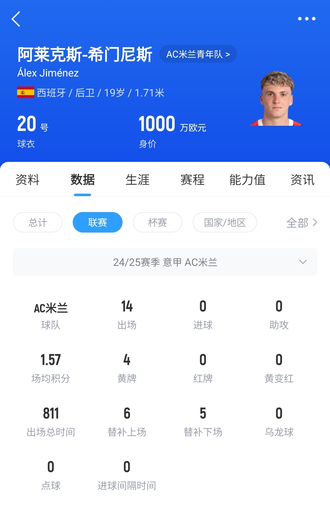 皇馬可900萬回購！米蘭花500萬歐買斷，如今A-希門尼斯身價已翻倍