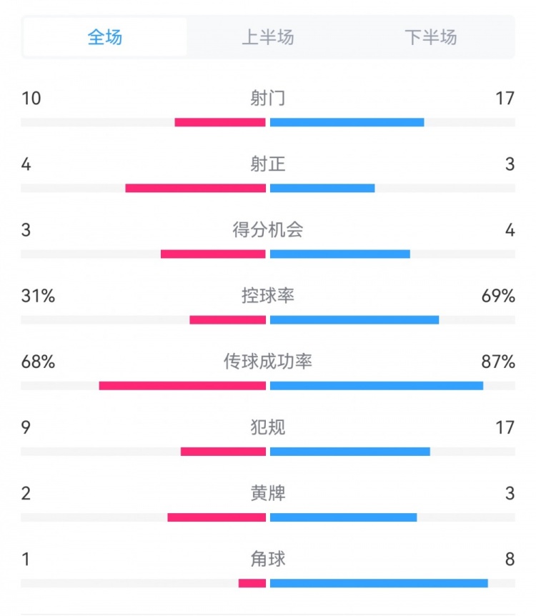 海港3-3西海岸數(shù)據(jù)：射門(mén)17-10，射正3-4，得分機(jī)會(huì)4-3，犯規(guī)17-9