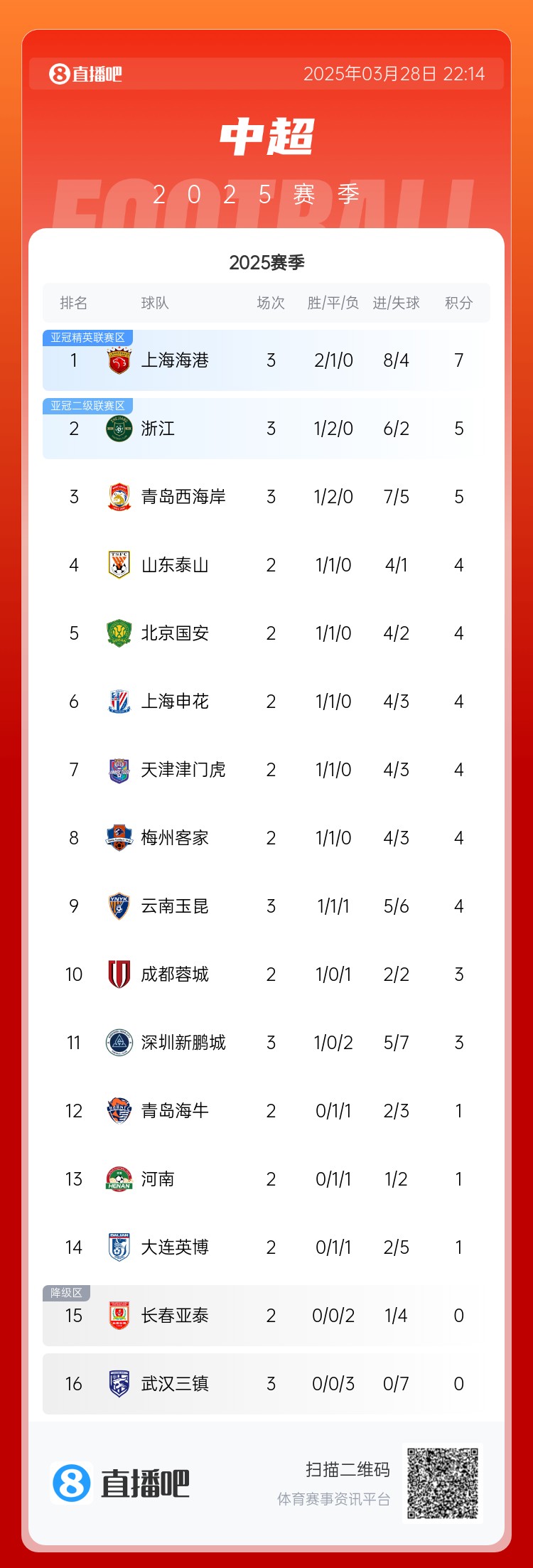中超積分榜：海港連勝終結(jié)仍領(lǐng)跑，浙江4球大勝升第2，西海岸第3