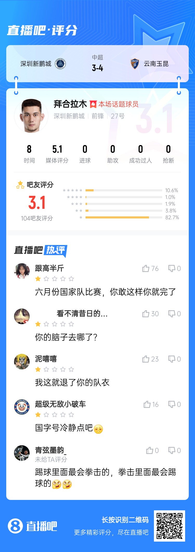 拳擊染紅！拜合拉木僅獲3.1分：國(guó)足比賽可別這樣 拳擊里最會(huì)踢球