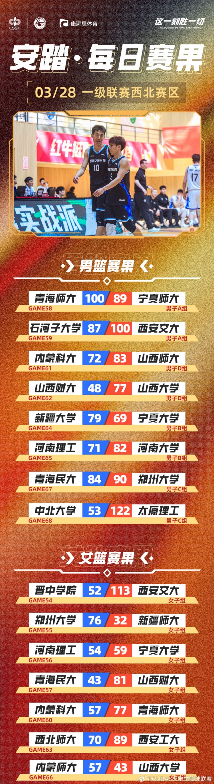 CUBAL今日賽果：太理壓倒性取勝中北大學(xué) 河南大學(xué)贏下河南德比！