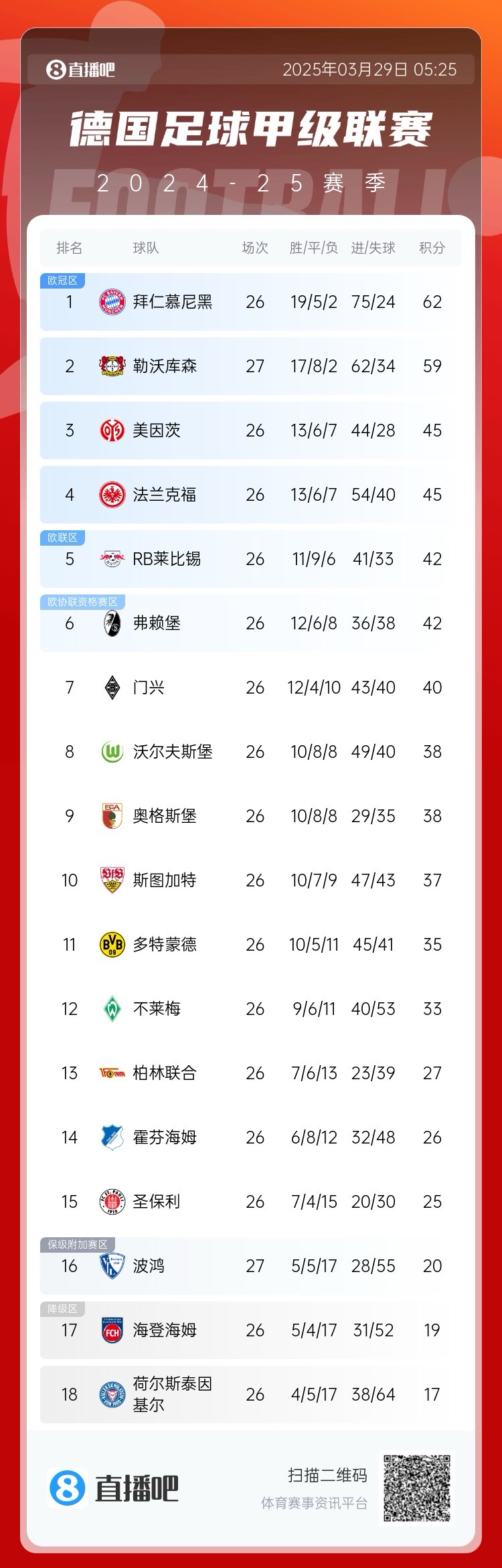 壓力給到孔帕尼！德甲最新積分：勒沃庫森先賽取勝，距拜仁3分