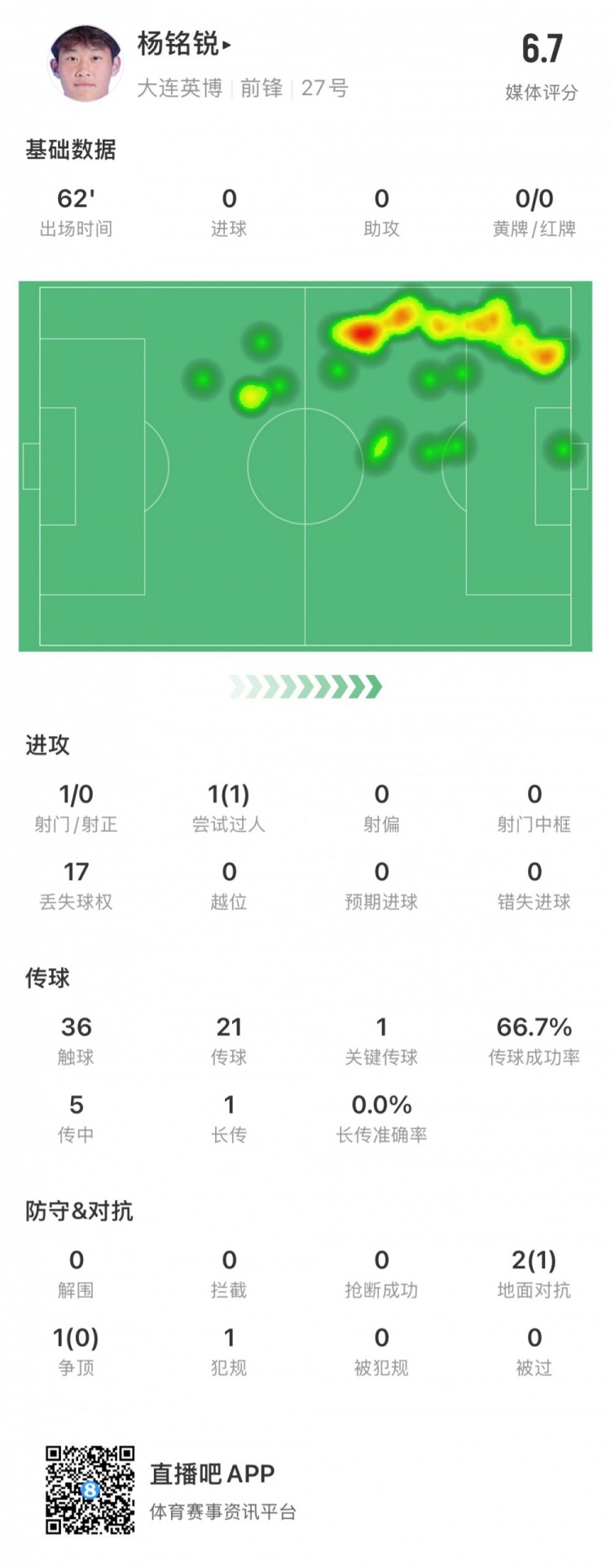17歲小將楊銘銳中超首秀數據：關鍵傳球1次，丟失球權17次