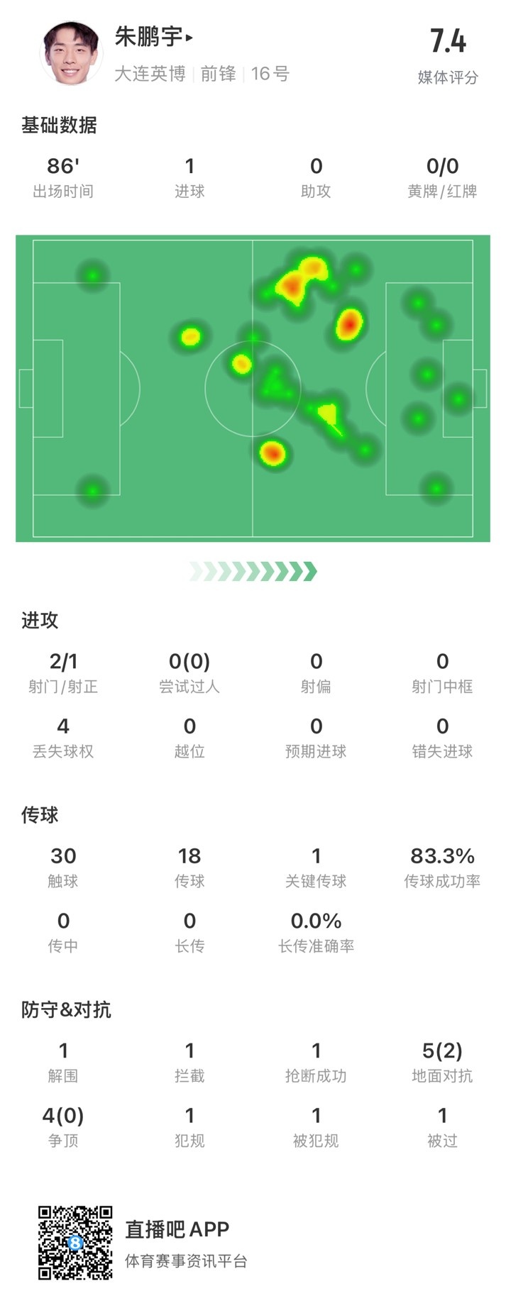 年輕有為！朱鵬宇全場數(shù)據(jù)：評分7.4，打進1球&傳球成功率83.3%