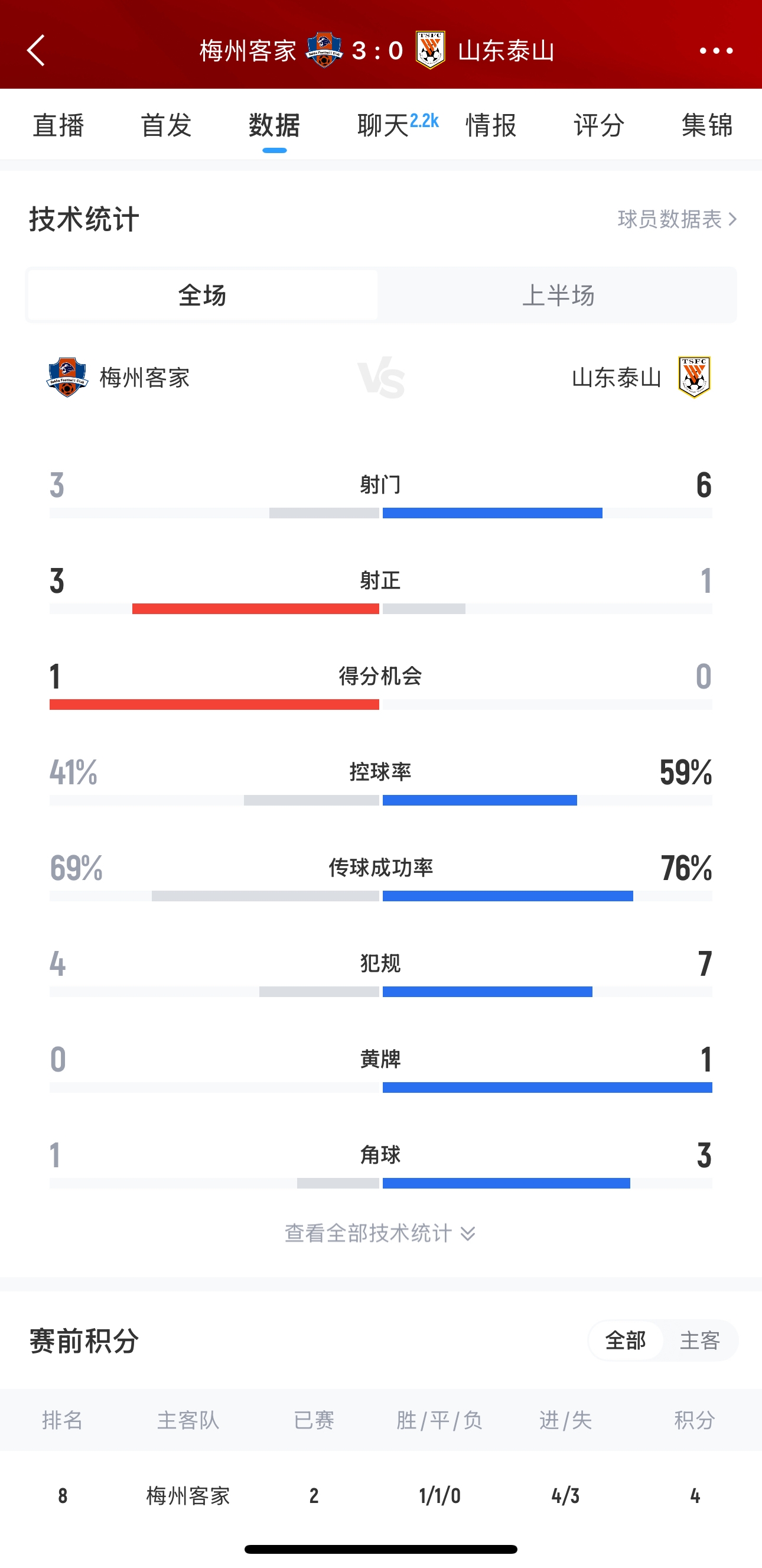泰山這是干啥呢？梅州3腳射門轟進3球，泰山34分鐘被灌3球