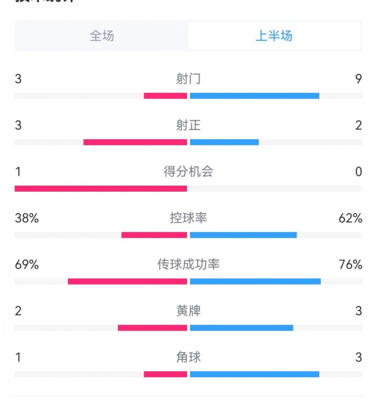 泰山1-3梅州半場數(shù)據(jù)：射門9-3，射正3-3，控球率62%-38%