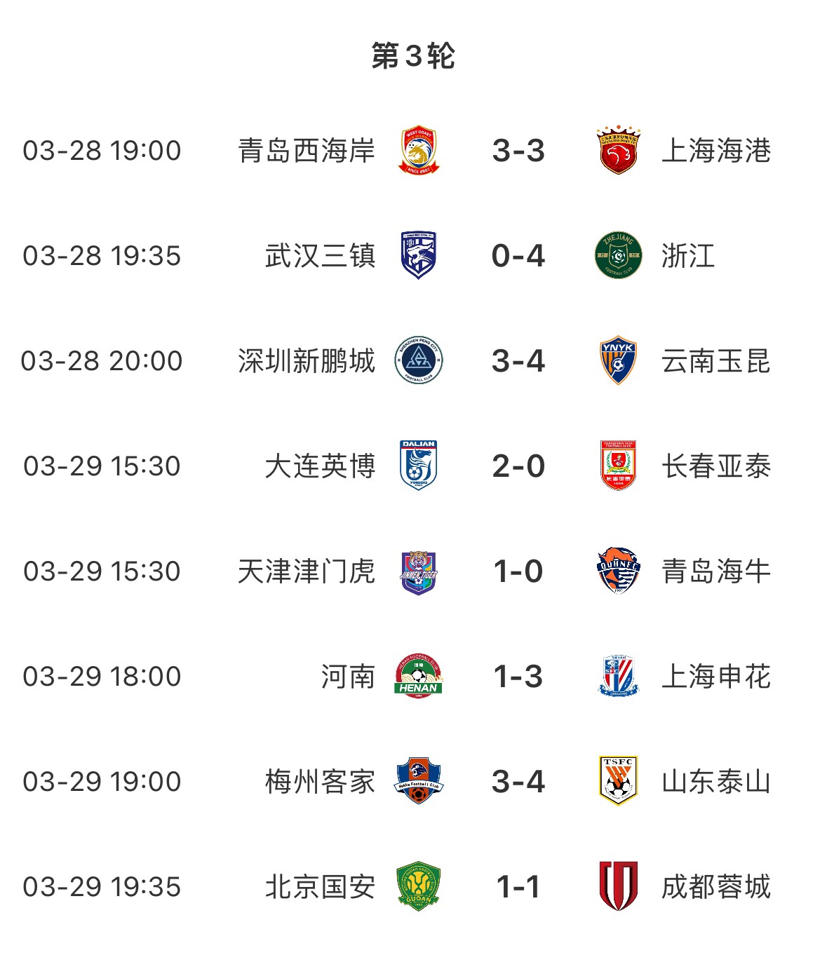 進球盛宴！8場中超共打入33粒進球，有三場比賽至少產(chǎn)生6個進球