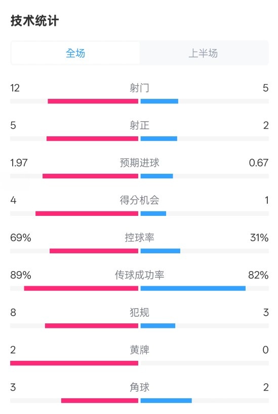 拜仁半場1-1圣保利數(shù)據(jù)：射門12-5，射正5-2，控球率69%-31%