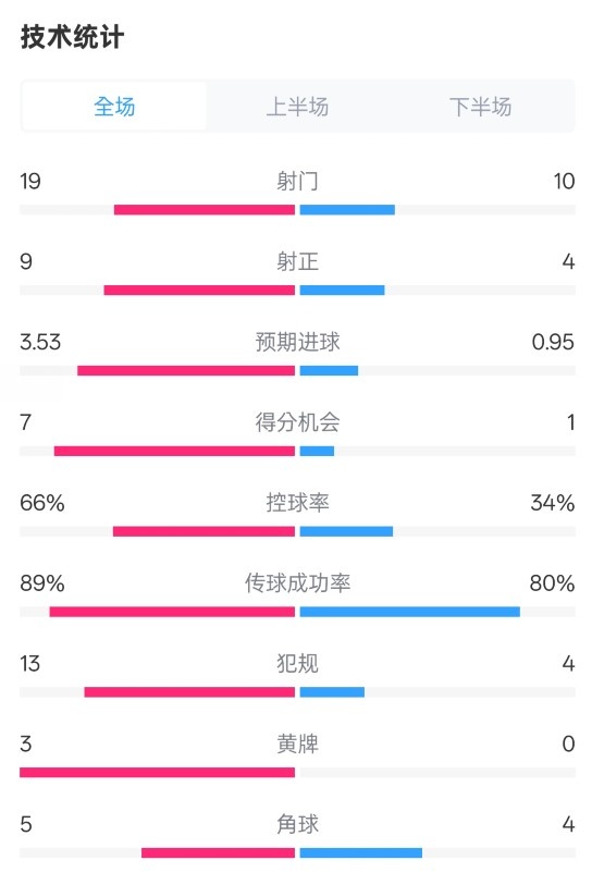 拜仁3-2圣保利全場數(shù)據(jù)：射門19-10，射正9-4，控球率66%-34%